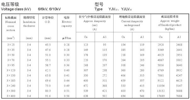 YJV22、YJLV22 6-10KV載流量