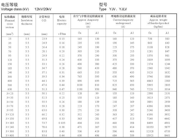 YJV、YJLV 12-20KV載流量